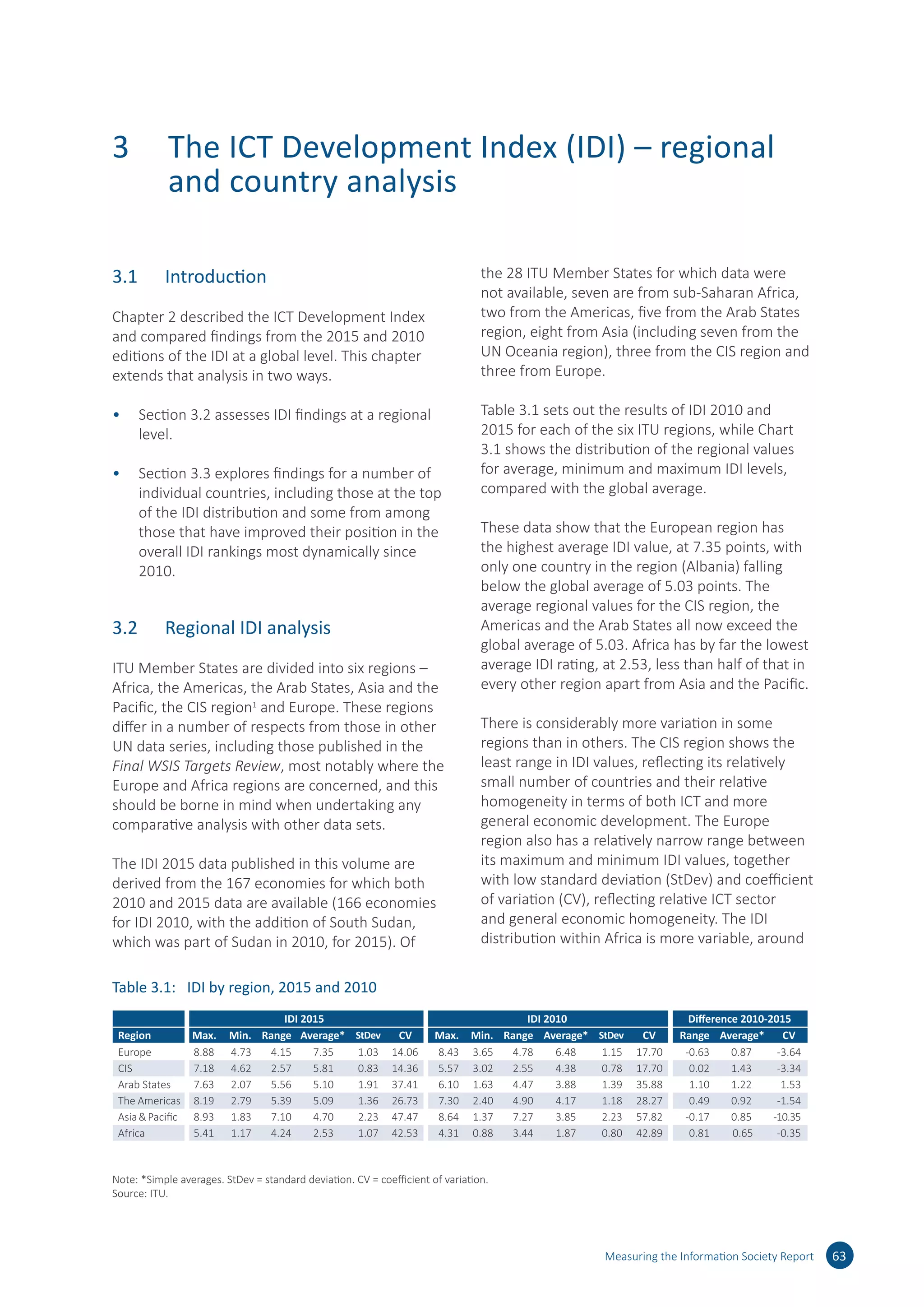 3	 The ICT Development Index (IDI) – regional
and country analysis
3.1	 Introduction
Chapter 2 described the ICT Development Index
and compared findings from the 2015 and 2010
editions of the IDI at a global level. This chapter
extends that analysis in two ways.
•	 Section 3.2 assesses IDI findings at a regional
level.
•	 Section 3.3 explores findings for a number of
individual countries, including those at the top
of the IDI distribution and some from among
those that have improved their position in the
overall IDI rankings most dynamically since
2010.
3.2	 Regional IDI analysis
ITU Member States are divided into six regions –
Africa, the Americas, the Arab States, Asia and the
Pacific, the CIS region1
and Europe. These regions
differ in a number of respects from those in other
UN data series, including those published in the
Final WSIS Targets Review, most notably where the
Europe and Africa regions are concerned, and this
should be borne in mind when undertaking any
comparative analysis with other data sets.
The IDI 2015 data published in this volume are
derived from the 167 economies for which both
2010 and 2015 data are available (166 economies
for IDI 2010, with the addition of South Sudan,
which was part of Sudan in 2010, for 2015). Of
the 28 ITU Member States for which data were
not available, seven are from sub-Saharan Africa,
two from the Americas, five from the Arab States
region, eight from Asia (including seven from the
UN Oceania region), three from the CIS region and
three from Europe.
Table 3.1 sets out the results of IDI 2010 and
2015 for each of the six ITU regions, while Chart
3.1 shows the distribution of the regional values
for average, minimum and maximum IDI levels,
compared with the global average.
These data show that the European region has
the highest average IDI value, at 7.35 points, with
only one country in the region (Albania) falling
below the global average of 5.03 points. The
average regional values for the CIS region, the
Americas and the Arab States all now exceed the
global average of 5.03. Africa has by far the lowest
average IDI rating, at 2.53, less than half of that in
every other region apart from Asia and the Pacific.
There is considerably more variation in some
regions than in others. The CIS region shows the
least range in IDI values, reflecting its relatively
small number of countries and their relative
homogeneity in terms of both ICT and more
general economic development. The Europe
region also has a relatively narrow range between
its maximum and minimum IDI values, together
with low standard deviation (StDev) and coefficient
of variation (CV), reflecting relative ICT sector
and general economic homogeneity. The IDI
distribution within Africa is more variable, around
Measuring the Information Society Report 63
Table 3.1:	 IDI by region, 2015 and 2010
IDI 2015 IDI 2010
Max. CV Max. CV CV
CIS
Arab States
The Americas
Note: *Simple averages. StDev = standard deviation. CV = coefficient of variation.
Source: ITU.
 