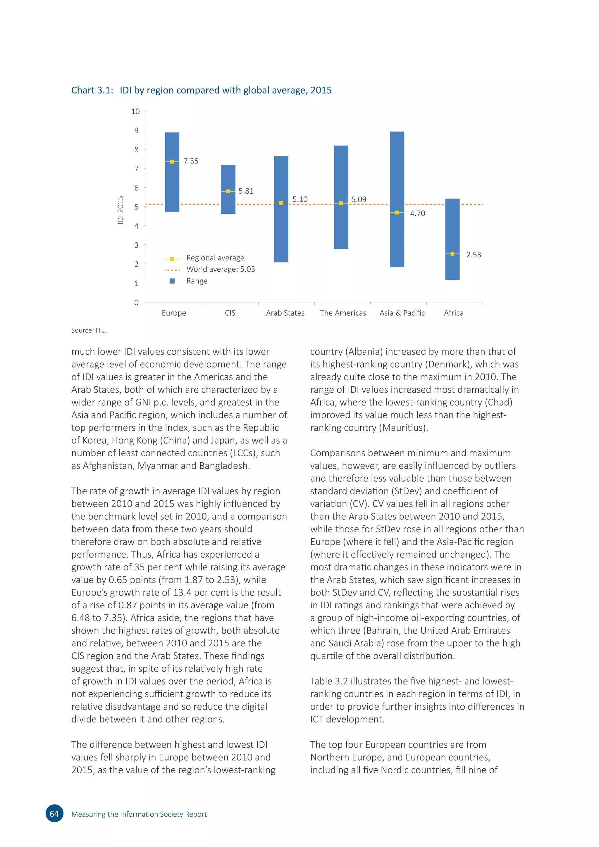 much lower IDI values consistent with its lower
average level of economic development. The range
of IDI values is greater in the Americas and the
Arab States, both of which are characterized by a
wider range of GNI p.c. levels, and greatest in the
Asia and Pacific region, which includes a number of
top performers in the Index, such as the Republic
of Korea, Hong Kong (China) and Japan, as well as a
number of least connected countries (LCCs), such
as Afghanistan, Myanmar and Bangladesh.
The rate of growth in average IDI values by region
between 2010 and 2015 was highly influenced by
the benchmark level set in 2010, and a comparison
between data from these two years should
therefore draw on both absolute and relative
performance. Thus, Africa has experienced a
growth rate of 35 per cent while raising its average
value by 0.65 points (from 1.87 to 2.53), while
Europe’s growth rate of 13.4 per cent is the result
of a rise of 0.87 points in its average value (from
6.48 to 7.35). Africa aside, the regions that have
shown the highest rates of growth, both absolute
and relative, between 2010 and 2015 are the
CIS region and the Arab States. These findings
suggest that, in spite of its relatively high rate
of growth in IDI values over the period, Africa is
not experiencing sufficient growth to reduce its
relative disadvantage and so reduce the digital
divide between it and other regions.
The difference between highest and lowest IDI
values fell sharply in Europe between 2010 and
2015, as the value of the region’s lowest-ranking
country (Albania) increased by more than that of
its highest-ranking country (Denmark), which was
already quite close to the maximum in 2010. The
range of IDI values increased most dramatically in
Africa, where the lowest-ranking country (Chad)
improved its value much less than the highest-
ranking country (Mauritius).
Comparisons between minimum and maximum
values, however, are easily influenced by outliers
and therefore less valuable than those between
standard deviation (StDev) and coefficient of
variation (CV). CV values fell in all regions other
than the Arab States between 2010 and 2015,
while those for StDev rose in all regions other than
Europe (where it fell) and the Asia-Pacific region
(where it effectively remained unchanged). The
most dramatic changes in these indicators were in
the Arab States, which saw significant increases in
both StDev and CV, reflecting the substantial rises
in IDI ratings and rankings that were achieved by
a group of high-income oil-exporting countries, of
which three (Bahrain, the United Arab Emirates
and Saudi Arabia) rose from the upper to the high
quartile of the overall distribution.
Table 3.2 illustrates the five highest- and lowest-
ranking countries in each region in terms of IDI, in
order to provide further insights into differences in
ICT development.
The top four European countries are from
Northern Europe, and European countries,
including all five Nordic countries, fill nine of
64 Measuring the Information Society Report
Chart 3.1:	 IDI by region compared with global average, 2015
7.35
5.81
5.09
4.70
2.53
0
1
2
3
4
5
6
7
8
9
10
Europe CIS The Americas Asia  Paciﬁc Africa
IDI2015
World average: 5.03
Regional average
Range
5.10
Arab States
Source: ITU.
 
