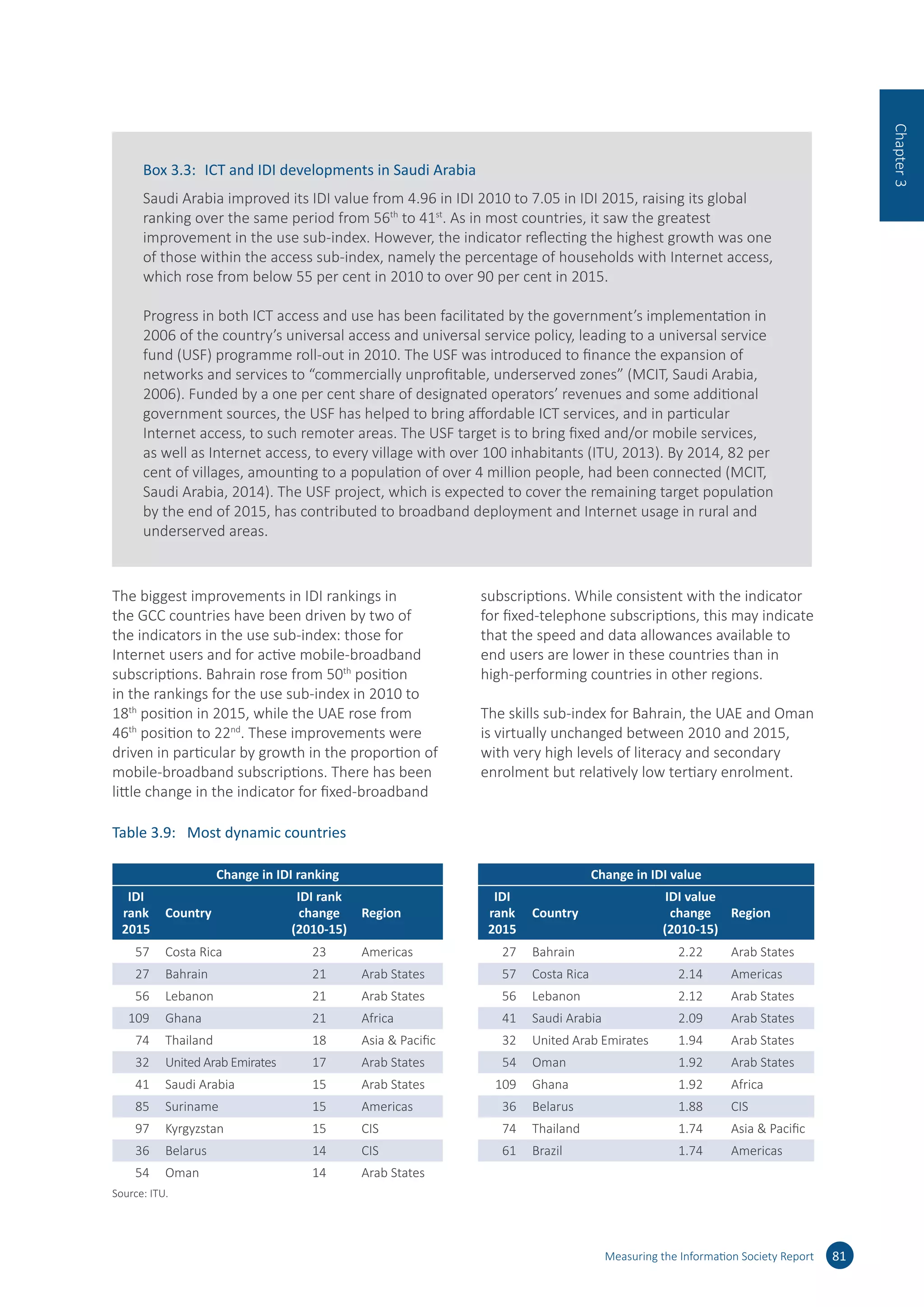 The biggest improvements in IDI rankings in
the GCC countries have been driven by two of
the indicators in the use sub-index: those for
Internet users and for active mobile-broadband
subscriptions. Bahrain rose from 50th
position
in the rankings for the use sub-index in 2010 to
18th
position in 2015, while the UAE rose from
46th
position to 22nd
. These improvements were
driven in particular by growth in the proportion of
mobile-broadband subscriptions. There has been
little change in the indicator for fixed-broadband
subscriptions. While consistent with the indicator
for fixed-telephone subscriptions, this may indicate
that the speed and data allowances available to
end users are lower in these countries than in
high-performing countries in other regions.
The skills sub-index for Bahrain, the UAE and Oman
is virtually unchanged between 2010 and 2015,
with very high levels of literacy and secondary
enrolment but relatively low tertiary enrolment.
Measuring the Information Society Report 81
Chapter3
Table 3.9:	 Most dynamic countries
Change in IDI ranking Change in IDI value
IDI
rank
2015
Country
IDI rank
change
(2010-15)
Region
IDI
rank
2015
Country
IDI value
change
(2010-15)
Region
57
57
56 56
Source: ITU.
Box 3.3:	 ICT and IDI developments in Saudi Arabia
Saudi Arabia improved its IDI value from 4.96 in IDI 2010 to 7.05 in IDI 2015, raising its global
ranking over the same period from 56th
to 41st
. As in most countries, it saw the greatest
improvement in the use sub-index. However, the indicator reflecting the highest growth was one
of those within the access sub-index, namely the percentage of households with Internet access,
which rose from below 55 per cent in 2010 to over 90 per cent in 2015.
Progress in both ICT access and use has been facilitated by the government’s implementation in
2006 of the country’s universal access and universal service policy, leading to a universal service
fund (USF) programme roll-out in 2010. The USF was introduced to finance the expansion of
networks and services to “commercially unprofitable, underserved zones” (MCIT, Saudi Arabia,
2006). Funded by a one per cent share of designated operators’ revenues and some additional
government sources, the USF has helped to bring affordable ICT services, and in particular
Internet access, to such remoter areas. The USF target is to bring fixed and/or mobile services,
as well as Internet access, to every village with over 100 inhabitants (ITU, 2013). By 2014, 82 per
cent of villages, amounting to a population of over 4 million people, had been connected (MCIT,
Saudi Arabia, 2014). The USF project, which is expected to cover the remaining target population
by the end of 2015, has contributed to broadband deployment and Internet usage in rural and
underserved areas.
 
