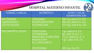 HOSPITAL MATERNO INFANTIL
FORMAS CLINICAS ANTIBIÓTICO DOSIS Y VIA DE
ADMINISTRACION
BACTERIURIA
ASINTOMATICA
CISTITIS AGUDA
CEFALEXINA
NITROFURANTOINA
SULTAMICILINA
500 mg cada 6 hs. V.O.
100 mg cada 8 hs. V.O.
375 mg. cada 8 hs. V.O.
PIELONEFRITIS AGUDA CEFAZOLINA
CEFTRIAXONA
AMPICILINA SULBACTAM
AMOXICILINA-
AC.CLAVULANICO
CEFUROXIMA
1 gr. cada 8 hs. E.V.
1gr. cada 12 hs E. V.
1.5 gr. cada 6 hs. E. V.
1 gr. cada 12 hs. E.V.
400 mg. Dia V.O.
 
