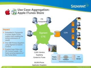 Use Case Aggregation: Apple ITunes Store ITS Transporter Signiant CTE Impact Embedded in Transporter to power Apple iTunes supply chain enabling the timing submission of assets Over 200 Primary Suppliers using Signiant to Submit Content  Enabled large Video and HD Content supply – the faster growing segment of the iTunes Store CDN 3,200+ Vendors Supplying Content to iTunes 56,000 iPhone  Application Suppliers Live Servers Staging Servers Transform Automated Processes 