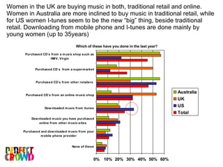 Which of these have you done in the last year? Women in the UK are buying music in both, traditional retail and online. Women in Australia are more inclined to buy music in traditional retail, while for US women I-tunes seem to be the new “big” thing, beside traditional retail. Downloading from mobile phone and I-tunes are done mainly by young women (up to 35years) 