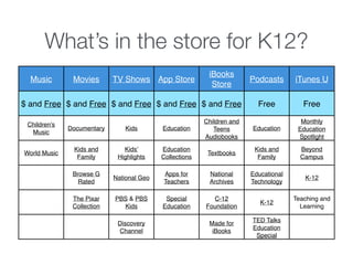 What’s in the store for K12?
Music Movies TV Shows App Store
iBooks
Store
Podcasts iTunes U
$ and Free $ and Free $ and Fr...