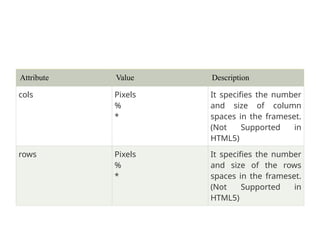 Attribute Value Description
cols Pixels
%
*
It specifies the number
and size of column
spaces in the frameset.
(Not Supported in
HTML5)
rows Pixels
%
*
It specifies the number
and size of the rows
spaces in the frameset.
(Not Supported in
HTML5)
 