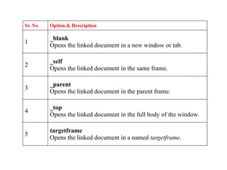 Sr. No Option & Description
1
_blank
Opens the linked document in a new window or tab.
2
_self
Opens the linked document in the same frame.
3
_parent
Opens the linked document in the parent frame.
4
_top
Opens the linked document in the full body of the window.
5
targetframe
Opens the linked document in a named targetframe.
 