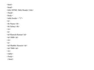 <html>
<head>
<title>HTML Table Header</title>
</head>
<body>
<table border = "1">
<tr>
<th>Name</th>
<th>Salary</th>
</tr>
<tr>
<td>Ramesh Raman</td>
<td>5000</td>
</tr>
<tr>
<td>Shabbir Hussein</td>
<td>7000</td>
</tr>
</table>
</body>
</html>
 