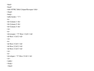 <html>
<head>
<title>HTML Table Colspan/Rowspan</title>
</head>
<body>
<table border = "1">
<tr>
<th>Column 1</th>
<th>Column 2</th>
<th>Column 3</th>
</tr>
<tr>
<td rowspan = "2">Row 1 Cell 1</td>
<td>Row 1 Cell 2</td>
</tr>
<tr>
<td>Row 2 Cell 1</td>
<td>Row 2 Cell 2</td>
<td>Row 2 Cell 3</td>
</tr>
<tr>
<td colspan = "3">Row 3 Cell 1</td>
</tr>
</table>
</body>
</html>
 