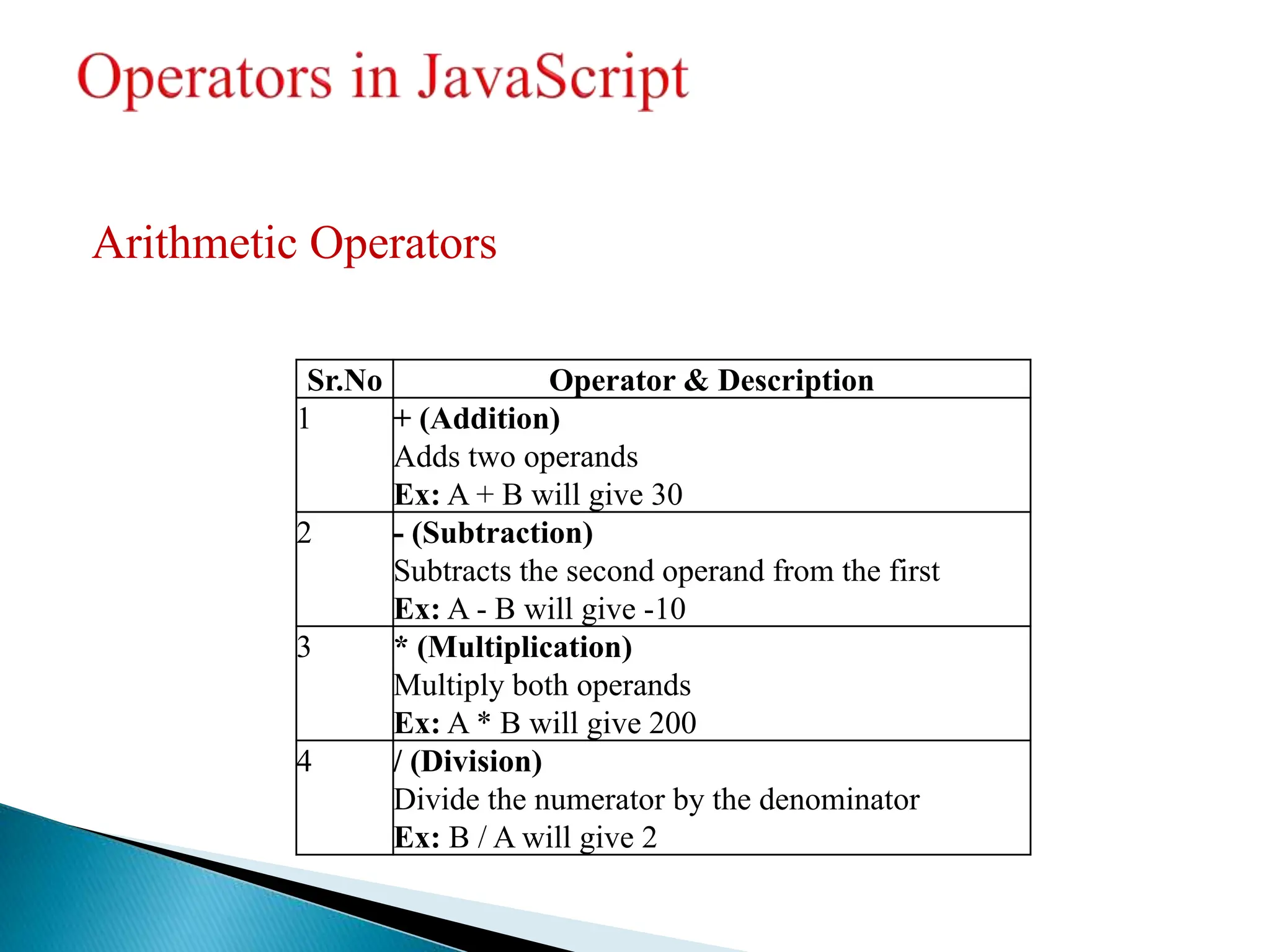 Arithmetic Operators
Sr.No Operator & Description
1 + (Addition)
Adds two operands
Ex: A + B will give 30
2 - (Subtraction)
Subtracts the second operand from the first
Ex: A - B will give -10
3 * (Multiplication)
Multiply both operands
Ex: A * B will give 200
4 / (Division)
Divide the numerator by the denominator
Ex: B / A will give 2
 
