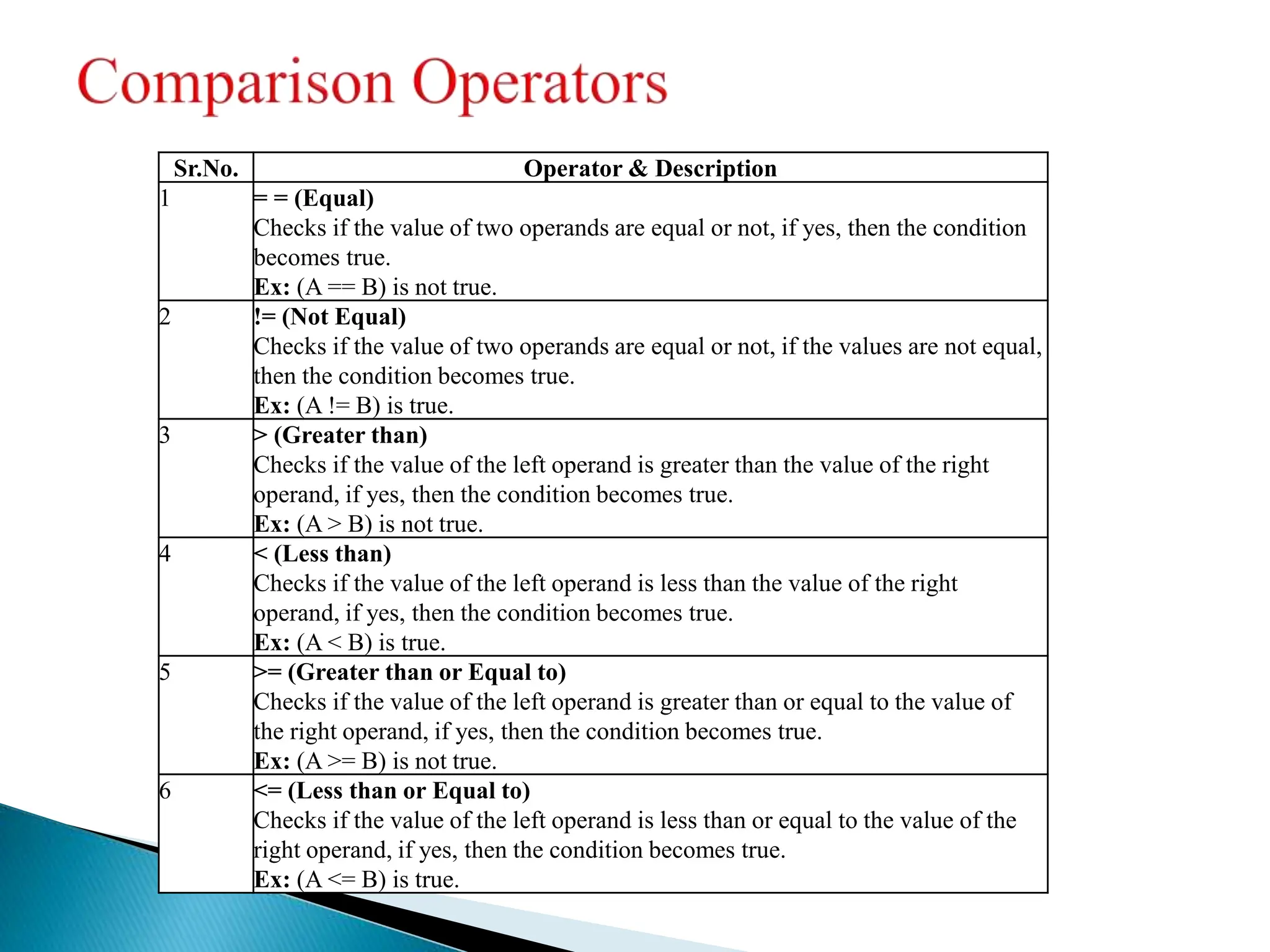 Sr.No. Operator & Description
1 = = (Equal)
Checks if the value of two operands are equal or not, if yes, then the condition
becomes true.
Ex: (A == B) is not true.
2 != (Not Equal)
Checks if the value of two operands are equal or not, if the values are not equal,
then the condition becomes true.
Ex: (A != B) is true.
3 > (Greater than)
Checks if the value of the left operand is greater than the value of the right
operand, if yes, then the condition becomes true.
Ex: (A > B) is not true.
4 < (Less than)
Checks if the value of the left operand is less than the value of the right
operand, if yes, then the condition becomes true.
Ex: (A < B) is true.
5 >= (Greater than or Equal to)
Checks if the value of the left operand is greater than or equal to the value of
the right operand, if yes, then the condition becomes true.
Ex: (A >= B) is not true.
6 <= (Less than or Equal to)
Checks if the value of the left operand is less than or equal to the value of the
right operand, if yes, then the condition becomes true.
Ex: (A <= B) is true.
 