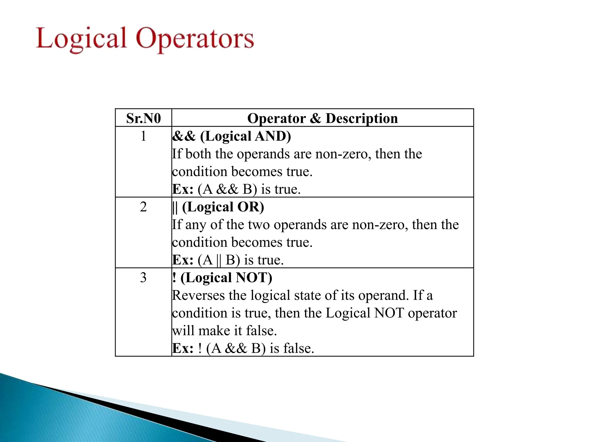Sr.N0 Operator & Description
1 && (Logical AND)
If both the operands are non-zero, then the
condition becomes true.
Ex: (A && B) is true.
2 || (Logical OR)
If any of the two operands are non-zero, then the
condition becomes true.
Ex: (A || B) is true.
3 ! (Logical NOT)
Reverses the logical state of its operand. If a
condition is true, then the Logical NOT operator
will make it false.
Ex: ! (A && B) is false.
 