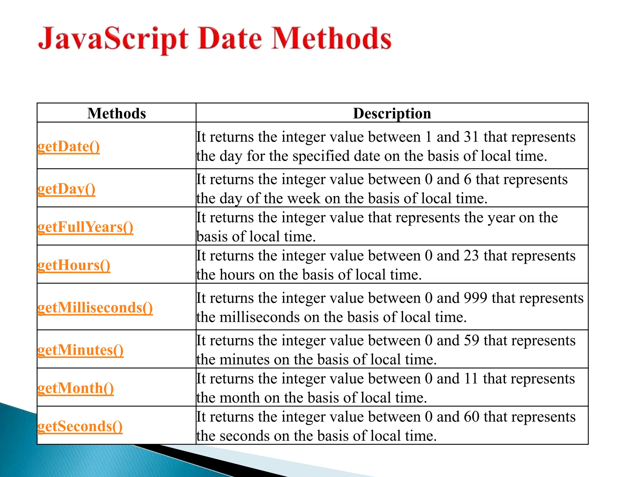 Methods Description
getDate()
It returns the integer value between 1 and 31 that represents
the day for the specified date on the basis of local time.
getDay()
It returns the integer value between 0 and 6 that represents
the day of the week on the basis of local time.
getFullYears()
It returns the integer value that represents the year on the
basis of local time.
getHours()
It returns the integer value between 0 and 23 that represents
the hours on the basis of local time.
getMilliseconds()
It returns the integer value between 0 and 999 that represents
the milliseconds on the basis of local time.
getMinutes()
It returns the integer value between 0 and 59 that represents
the minutes on the basis of local time.
getMonth()
It returns the integer value between 0 and 11 that represents
the month on the basis of local time.
getSeconds()
It returns the integer value between 0 and 60 that represents
the seconds on the basis of local time.
 