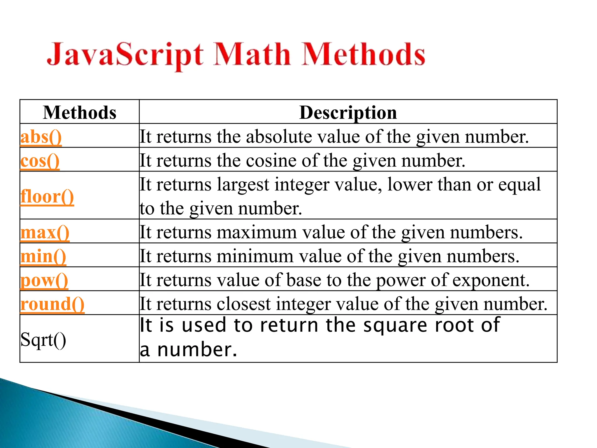 Methods Description
abs() It returns the absolute value of the given number.
cos() It returns the cosine of the given number.
floor()
It returns largest integer value, lower than or equal
to the given number.
max() It returns maximum value of the given numbers.
min() It returns minimum value of the given numbers.
pow() It returns value of base to the power of exponent.
round() It returns closest integer value of the given number.
Sqrt()
It is used to return the square root of
a number.
 