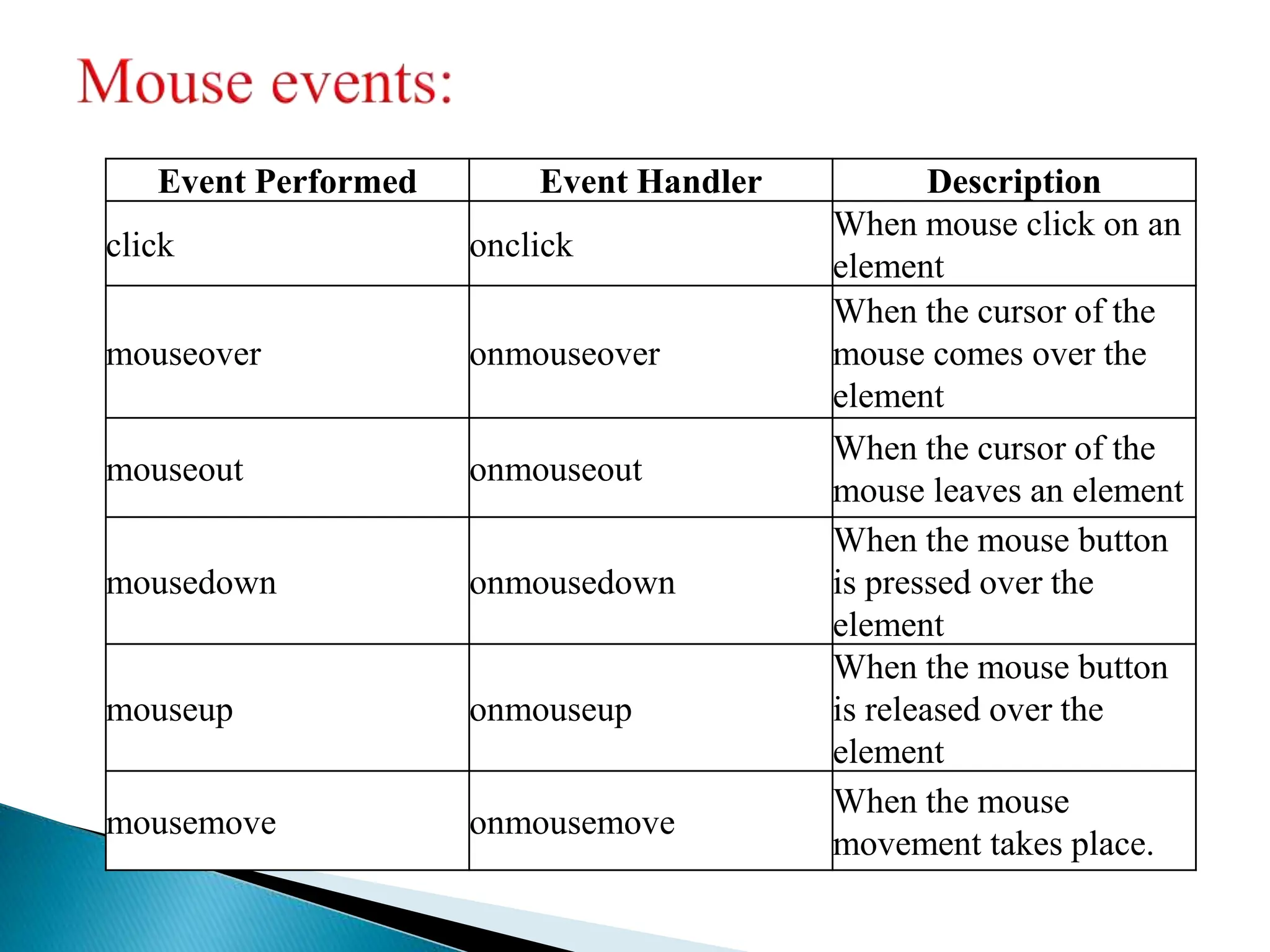 Event Performed Event Handler Description
click onclick
When mouse click on an
element
mouseover onmouseover
When the cursor of the
mouse comes over the
element
mouseout onmouseout
When the cursor of the
mouse leaves an element
mousedown onmousedown
When the mouse button
is pressed over the
element
mouseup onmouseup
When the mouse button
is released over the
element
mousemove onmousemove
When the mouse
movement takes place.
 