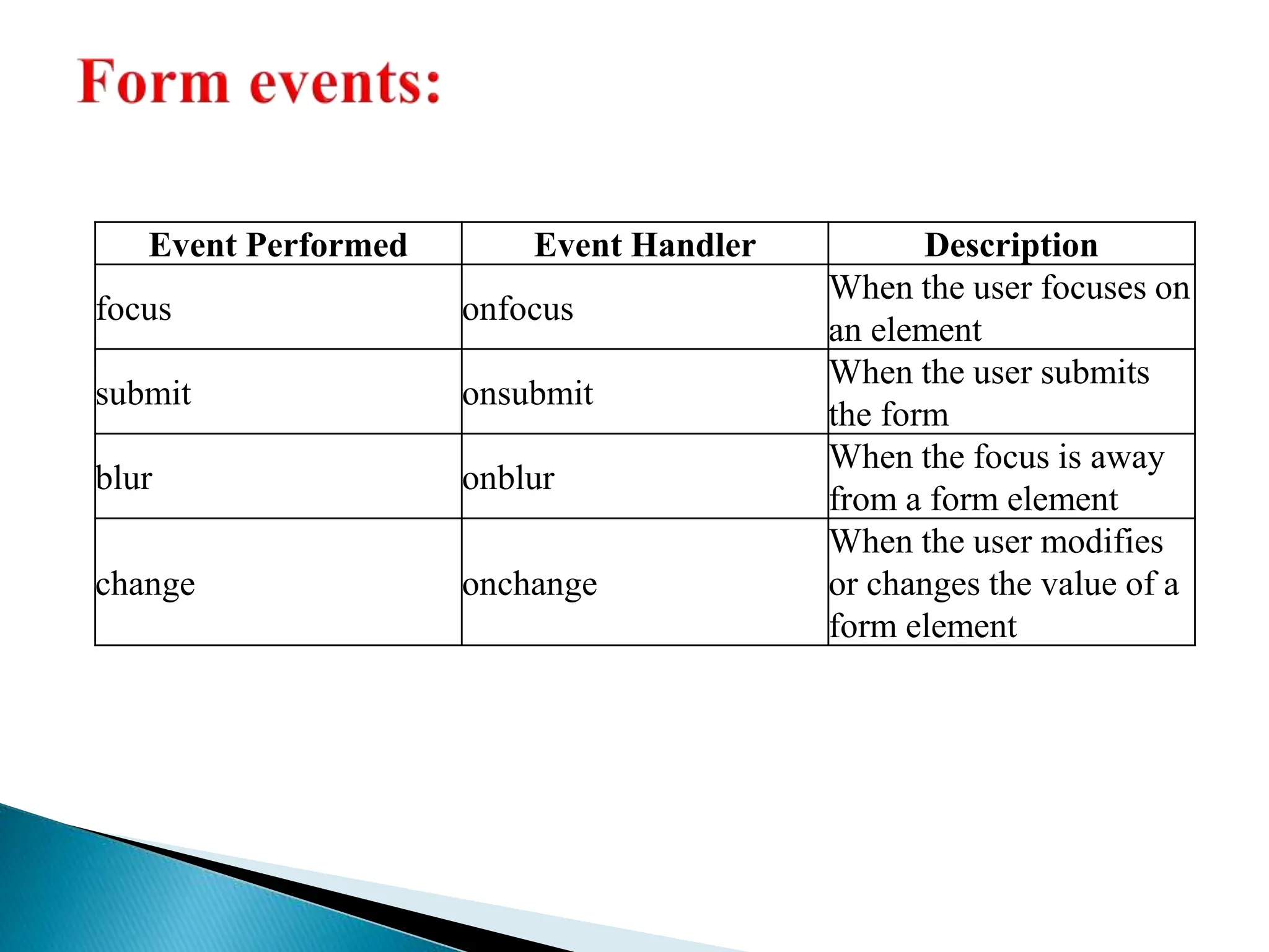 Event Performed Event Handler Description
focus onfocus
When the user focuses on
an element
submit onsubmit
When the user submits
the form
blur onblur
When the focus is away
from a form element
change onchange
When the user modifies
or changes the value of a
form element
 