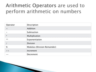 Operator Description
+ Addition
- Subtraction
* Multiplication
** Exponentiation
/ Division
% Modulus (Division Remainder)
++ Increment
-- Decrement
 