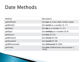 Method Description
getFullYear() Get year as a four digit number (yyyy)
getMonth() Get month as a number (0-11)
getDate() Get day as a number (1-31)
getDay() Get weekday as a number (0-6)
getHours() Get hour (0-23)
getMinutes() Get minute (0-59)
getSeconds() Get second (0-59)
getMilliseconds() Get millisecond (0-999)
getTime() Get time (milliseconds since January 1,
1970)
 