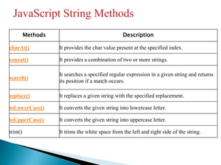 Methods Description
charAt() It provides the char value present at the specified index.
concat() It provides a combination of two or more strings.
search()
It searches a specified regular expression in a given string and returns
its position if a match occurs.
replace() It replaces a given string with the specified replacement.
toLowerCase() It converts the given string into lowercase letter.
toUpperCase() It converts the given string into uppercase letter.
trim() It trims the white space from the left and right side of the string.
 