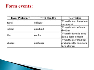 Event Performed Event Handler Description
focus onfocus
When the user focuses on
an element
submit onsubmit
When the user submits
the form
blur onblur
When the focus is away
from a form element
change onchange
When the user modifies
or changes the value of a
form element
 