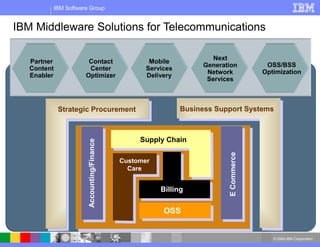 © 2004 IBM Corporation
IBM Software Group
IBM Middleware Solutions for Telecommunications
Partner
Content
Enabler
Contact
Center
Optimizer
Mobile
Services
Delivery
Next
Generation
Network
Services
OSS/BSS
Optimization
Supply Chain
Billing
OSS
E
Commerce
Accounting/Finance
Customer
Care
Business Support Systems
Strategic Procurement
 