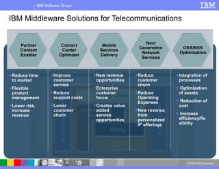 © 2004 IBM Corporation
IBM Software Group
Supply Chain
Billing
OSS
E
Commerce
Accounting/Finance
Customer
Care
Business Support Systems
Strategic Procurement
IBM Middleware Solutions for Telecommunications
New revenue
opportunities
Enterprise
customer
focus
Creates value
added
service
opportunities
Reduce
customer
churn
Reduce
Operating
Expenses
New revenue
from
personalized
IP offerings
Integration of
processes
 Optimization
of assets
 Reduction of
cost
 Increase
efficiency/fle
xibility
Improve
customer
service
Reduce
support costs
Lower
customer
churn
Partner
Content
Enabler
Contact
Center
Optimizer
Mobile
Services
Delivery
Next
Generation
Network
Services
OSS/BSS
Optimization
Reduce time
to market
Flexible
product
management
Lower risk,
increase
revenue
 