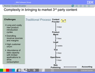 © 2004 IBM Corporation
IBM Software Group
Challenges
 Long and costly
new product
introduction
cycles
 Dwindling
revenue sources
and margins
 High customer
churn
 Abundance of
data capacity
with limited
applications to
drive
consumption
Complexity in bringing to market 3rd party content
Partner Content Enabler
Traditional Process Content
Provider
Product
Mgmt
Legal
Test
Operations
Accounting
3 days
2 days
2 weeks
2 days
Web
Publishing
3 days
 