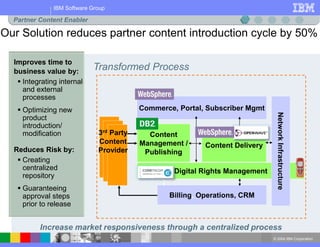 © 2004 IBM Corporation
IBM Software Group
Transformed Process
Improves time to
business value by:
 Integrating internal
and external
processes
 Optimizing new
product
introduction/
modification
Increase market responsiveness through a centralized process
Our Solution reduces partner content introduction cycle by 50%
Partner Content Enabler
Reduces Risk by:
 Creating
centralized
repository
 Guaranteeing
approval steps
prior to release
Digital Rights Management
Content
Management /
Publishing
Billing, Operations, CRM
Commerce, Portal, Subscriber Mgmt
Network
Infrastructure
Content Delivery
3rd Party
Content
Provider
 