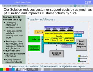 © 2004 IBM Corporation
IBM Software Group
Transformed Process
Improves time to
business value by:
 Leveraging
information in
existing systems
 Raising customer
satisfaction,
lowering customer
churn
 Reaching multiple
device types, more
customers, through
a single source
Single source of consistent information with multiple device support
Our Solution reduces customer support costs by as much as
$1.5 million and improves customer churn by 13%
Reduces Risk by:
 Delivering consistent
information
 Putting control in
customer’s hands
Contact Center Optimizer
BSS / OSS
Systems
Supply
Chain
Integration
Collaborative
Operational
Analytical
CRM
Web eMail
Voice Mobile
Business
Intelligence
Process Integration
Integrated Touchpoint Infrastructure
Portals
Mobile
Mail
Fax
Self Service
WEB IVR
Contact
Center
 