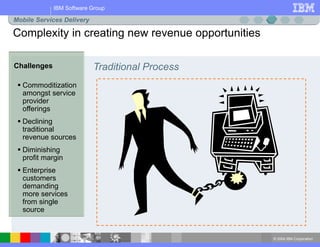 © 2004 IBM Corporation
IBM Software Group
Challenges
 Commoditization
amongst service
provider
offerings
 Declining
traditional
revenue sources
 Diminishing
profit margin
 Enterprise
customers
demanding
more services
from single
source
Complexity in creating new revenue opportunities
Mobile Services Delivery
Traditional Process
 