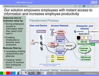 © 2004 IBM Corporation
IBM Software Group
‘
Transformed Process
Improves time to
business value by:
 Giving employees
access to
information when
they need it and
want it
 Enabling
employees to
become more
productive
New enterprise focused “sticky” revenue source
Our solution empowers employees with instant access to
information and increases employee productivity
Reduces Risk by:
 Leveraging existing
infrastructure and
alliances
 Creating “sticky”
source of revenue
from enterprise
clients
Mobile Services Delivery
Hot
Spot
Hot
Spot
Point of
Presence
(
(
(
(
(
(
(
(
Internet
GPRS
Network
User and Device Access Network Enterprise and
Internet
WECM 1
Service
Provider Portal
Applications
Corporate
Intranet
VPN Server
& Firewall
Strong encryption
DSL/
Cable
Connection
Mgmt
Connection
Mgmt
 