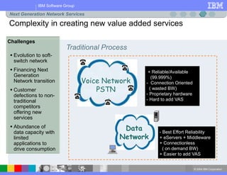 © 2004 IBM Corporation
IBM Software Group
Challenges
 Evolution to soft-
switch network
 Financing Next
Generation
Network transition
 Customer
defections to non-
traditional
competitors
offering new
services
 Abundance of
data capacity with
limited
applications to
drive consumption
Complexity in creating new value added services
Next Generation Network Services
Traditional Process
Data
Network
Voice Network
PSTN
+ Reliable/Available
(99.999%)
- Connection Oriented
( wasted BW)
- Proprietary hardware
- Hard to add VAS
- Best Effort Reliability
+ eServers + Middleware
+ Connectionless
( on demand BW)
+ Easier to add VAS
C
C
C
 