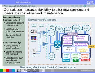 © 2004 IBM Corporation
IBM Software Group
Transformed Process
Improves time to
business value by:
 Leveraging existing
data network
 Creating new
enterprise services
 Componentized
modules
New enterprise focused “sticky” revenue source
Our solution increases flexibility to offer new services and
lowers the cost of network maintenance
Reduces Risk by:
 Easily trialing in
target markets
 Scaling hardware
with demand
 Cannibalizing own
sales before
competitors do
Next Generation Network Services
customer
premise
access
network
metro aggregation
network
residential
hotspot
DSLAM
ATM
Frame
relay
edge
router
business
mux
3rd party
ISP
Internet
enterprise
intranet
availability
& security
services
service
platform
integration bus
instant
messaging &
presence
Web services
invocation
framework
PSTN
service
creation
tools
subscriber
portal, QoS
provisioning,
& device
management
content
management
services
voice integration &
unified messaging
 