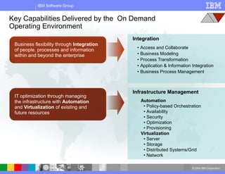 © 2004 IBM Corporation
IBM Software Group
Key Capabilities Delivered by the On Demand
Operating Environment
Automation
• Policy-based Orchestration
• Availability
• Security
• Optimization
• Provisioning
Virtualization
• Server
• Storage
• Distributed Systems/Grid
• Network
• Access and Collaborate
• Business Modeling
• Process Transformation
• Application & Information Integration
• Business Process Management
Integration
Infrastructure Management
IT optimization through managing
the infrastructure with Automation
and Virtualization of existing and
future resources
Business flexibility through Integration
of people, processes and information
within and beyond the enterprise
 