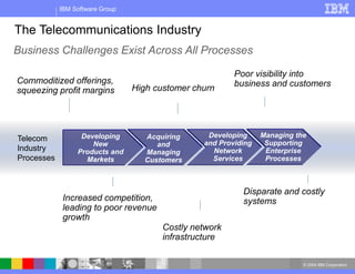 © 2004 IBM Corporation
IBM Software Group
The Telecommunications Industry
Business Challenges Exist Across All Processes
Commoditized offerings,
squeezing profit margins
Increased competition,
leading to poor revenue
growth
High customer churn
Costly network
infrastructure
Poor visibility into
business and customers
Disparate and costly
systems
Telecom
Industry
Processes
Developing
New
Products and
Markets
Acquiring
and
Managing
Customers
Developing
and Providing
Network
Services
Managing the
Supporting
Enterprise
Processes
 