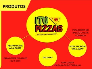 PRODUTOS
RESTAURANTE
À LA CARTE
DELIVERY
PIZZA NA FATIA
TAKE AWAY
PARA	
  COMER	
  EM	
  GRUPO	
  
OU	
  À	
  DOIS	
  
PARA	
  COMER	
  	
  
EM	
  CASA	
  OU	
  NO	
  TRABALHO	
  
PARA	
  COMER	
  NO	
  
BALCÃO	
  OU	
  SAIR	
  
COMENDO	
  
 