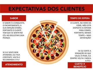 EXPECTATIVAS DOS CLIENTES
SABOR TEMPO DE ESPERA
CUSTO X
BENEFÍCIO
ATENDIMENTO
O	
  CLIENTE,	
  NA	
  HORA	
  DA	
  
FOME,	
  NÃO	
  ESTÁ	
  
DISPOSTO	
  A	
  ESPERAR	
  
PARA	
  COMER,	
  
PORTANTO,	
  MENOS	
  
TEMPO	
  =	
  MAIS	
  
SATISFAÇÃO!	
  
SE	
  ELE	
  SENTE	
  A	
  
SENSAÇÃO	
  DE	
  QUE	
  
VALEU	
  A	
  PENA,	
  ELE	
  
SEMPRE	
  VOLTA	
  E	
  INDICA	
  
A	
  ITU!.	
  
SE	
  ELE	
  SENTE	
  BEM	
  
ATENDIDO,	
  ELE	
  FICA	
  
CONTENTE,	
  VOLTA	
  E	
  
RECOMENDA	
  A	
  ITU!	
  
O	
  SABOR	
  É	
  A	
  CONQUISTA,	
  
O	
  ENCANTAMENTO,	
  A	
  
SUA	
  EMOÇÃO	
  (FOME),	
  
PORTANTO	
  O	
  CLIENTE	
  
TEM	
  QUE	
  SE	
  SENTIR	
  NO	
  
CÉU	
  AO	
  DEGUSTAR	
  CADA	
  
PEDAÇO.	
  
 