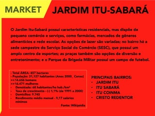 MARKET JARDIM ITU-SABARÁ
O Jardim Itu-Sabará possui características residenciais, mas dispõe de
pequeno comércio e serviços, como farmácias, mercados de gêneros
alimentícios e rede escolar. As opções de lazer são variadas; no bairro há a
sede campestre do Serviço Social do Comércio (SESC), que possui um
amplo centro de esportes; as praças também são opções de diversão e
entretenimento; e o Parque da Brigada Militar possui um campo de futebol.
- Total ÁREA: 457 hectares
- População: 31,127 habitantes (Anos 2000_ Censo)
>>14.656 homens
>>16.471 mulheres
-  Densidade: 68 habitantes/ha hab./km²
-  Taxa de crescimento - (-) 1,1% (de 1991 a 2000)
-  Domicílios: 9.745
-  Rendimento médio mensal - 9,17 salários
mínimos
Fonte: Wikipédia
PRINCIPAIS BAIRROS:
•  JARDIM ITU
•  ITU SABARÁ
•  ITU COINMA
•  CRISTO REDENTOR
 