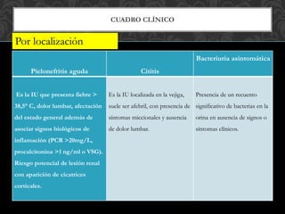 Pielonefritis aguda Cititis
Bacteriuria asintomática
Es la IU que presenta fiebre >
38,5° C, dolor lumbar, afectación
del estado general además de
asociar signos biológicos de
inflamación (PCR >20mg/L,
procalcitonina >1 ng/ml o VSG).
Riesgo potencial de lesión renal
con aparición de cicatrices
corticales.
Es la IU localizada en la vejiga,
suele ser afebril, con presencia de
síntomas miccionales y ausencia
de dolor lumbar.
Presencia de un recuento
significativo de bacterias en la
orina en ausencia de signos o
síntomas clínicos.
CUADRO CLÍNICO
Por localización
 
