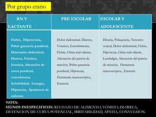 RN Y
LACTANTE
PRE ESCOLAR ESCOLAR Y
ADOLESCENTE
Fiebre, Hipotermia,
Pobre ganancia ponderal,
Distensión abdominal,
Diarrea, Vómitos,
Ictericia, Alteración de
curva ponderal,
convulsiones,
Irritabilidad, Letargia,
Hiporexia, Apariencia de
enfermo
Dolor abdominal, Diarrea,
Vómitos, Estreñimiento,
Fiebre, Orina mal-oliente,
Alteración del patrón de
micción, Pobre ganancia
ponderal, Hiporexia,
Hematuria macroscópica,
Enuresis
Disuria, Polaquiuria, Tenesmo
vesical, Dolor abdominal, Fiebre,
Hiporexia, Orina mal-oliente,
Lumbalgia, Alteración del patrón
de micción, Hematuria
macroscópica, Enuresis
Por grupo etario
NOTA:
SIGNOS INESPECIFICOS: RECHAZO DE ALIMENTO, VÓMITO, DIARREA,
DETENCION DE CURVA POTENCIAL, IRRITABILIDAD, APATÍA, CONVULSION.
 