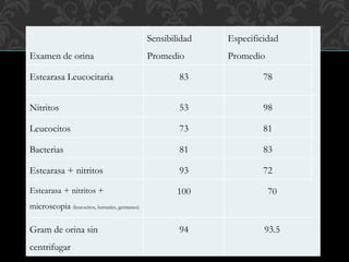 Examen de orina
Sensibilidad
Promedio
Especificidad
Promedio
Estearasa Leucocitaria 83 78
Nitritos 53 98
Leucocitos 73 81
Bacterias 81 83
Estearasa + nitritos 93 72
Estearasa + nitritos +
microscopia (leucocitos, hematíes, germenes)
100 70
Gram de orina sin
centrifugar
94 93.5
 