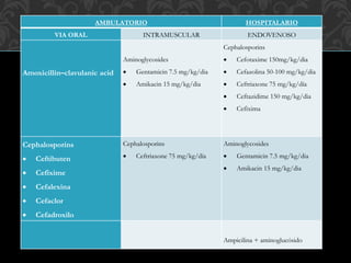 AMBULATORIO HOSPITALARIO
VIA ORAL INTRAMUSCULAR ENDOVENOSO
Amoxicillin–clavulanic acid
Aminoglycosides
 Gentamicin 7.5 mg/kg/dia
 Amikacin 15 mg/kg/dia
Cephalosporins
 Cefotaxime 150mg/kg/dia
 Cefazolina 50-100 mg/kg/dia
 Ceftriaxone 75 mg/kg/día
 Ceftazidime 150 mg/kg/dia
 Cefixima
Cephalosporins
 Ceftibuten
 Cefixime
 Cefalexina
 Cefaclor
 Cefadroxilo
Cephalosporins
 Ceftriaxone 75 mg/kg/día
Aminoglycosides
 Gentamicin 7.5 mg/kg/dia
 Amikacin 15 mg/kg/dia
Ampicilina + aminoglucósido
 