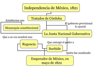 Independencia de México, 1821
Tratados de Córdoba
Monarquía constitucional
La Junta Nacional Gubernativa
Regencia
Iturbide
Emperador de México, en
mayo de 1822
Establecían una
El gobierno provisional
lo ejerció
Que a su vez nombró una
Que entregó el poder a
Quién fue nombrado