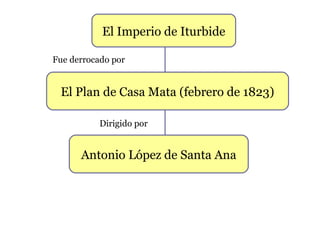 El Imperio de Iturbide
El Plan de Casa Mata (febrero de 1823)
Antonio López de Santa Ana
Fue derrocado por
Dirigido por
 