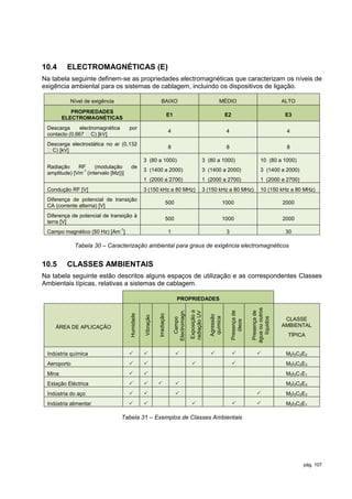 10.4     ELECTROMAGNÉTICAS (E)
Na tabela seguinte definem-se as propriedades electromagnéticas que caracterizam os níveis de
exigência ambiental para os sistemas de cablagem, incluindo os dispositivos de ligação.

           Nível de exigência                                 BAIXO                                                  MÉDIO                                    ALTO
           PROPRIEDADES
                                                                         E1                                               E2                                   E3
        ELECTROMAGNÉTICAS
 Descarga     electromagnética        por
                                                                         4                                                 4                                   4
 contacto (0,667 C) [kV]
 Descarga electrostática no ar (0,132
                                                                         8                                                 8                                   8
 C) [kV]
                                                 3 (80 a 1000)                                              3 (80 a 1000)                          10 (80 a 1000)
 Radiação     RF    (modulação        de
               -1                                3 (1400 a 2000)                                            3 (1400 a 2000)                        3 (1400 a 2000)
 amplitude) [Vm (intervalo [Mz])]
                                                 1 (2000 a 2700)                                            1 (2000 a 2700)                        1 (2000 a 2700)
 Condução RF [V]                                 3 (150 kHz a 80 MHz)                                       3 (150 kHz a 80 MHz)                   10 (150 kHz a 80 MHz)
 Diferença de potencial de transição
                                                                         500                                              1000                                2000
 CA (corrente alterna) [V]
 Diferença de potencial de transição à
                                                                         500                                              1000                                2000
 terra [V]
                                 -1
 Campo magnético (50 Hz) [Am ]                                           1                                                 3                                   30

             Tabela 30 – Caracterização ambiental para graus de exigência electromagnéticos


10.5     CLASSES AMBIENTAIS
Na tabela seguinte estão descritos alguns espaços de utilização e as correspondentes Classes
Ambientais típicas, relativas a sistemas de cablagem.

                                                                                 PROPRIEDADES
                                                                                                                                             água ou outros
                                                                              Electromagn.
                                                                                              Exposição a




                                                                                                                               Presença de


                                                                                                                                              Presença de
                                                                                             radiação UV
                                      Humidade




                                                            Irradiação




                                                                                                               Agressão
                                                 Vibração




                                                                                                                química




                                                                                                                                                líquidos
                                                                                 Campo




                                                                                                                                                               CLASSE
                                                                                                                                  óleos




    ÁREA DE APLICAÇÃO                                                                                                                                         AMBIENTAL
                                                                                                                                                               TÍPICA


 Indústria química                                                                                                                                       M2I3C2E2
 Aeroporto                                                                                                                                                 M3I3C2E3
 Mina                                                                                                                                                        M3I3C1E1
 Estação Eléctrica                                                                                                                                         M3I3C2E3
 Indústria do aço                                                                                                                                          M3I3C2E3
 Indústria alimentar                                                                                                                                      M3I3C2E1

                                 Tabela 31 – Exemplos de Classes Ambientais




                                                                                                                                                                     pág. 107
 