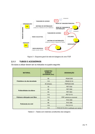 OPERADOR


                                                                                             ATU
                                                        TUBAGEM DE ACESSO

                         URBANIZAÇÃO                                                          REDE DE TUBAGEM PRINCIPAL

                                     ITUR              SISTEMA DE DISTRIBUIÇÃO
                                                                                              REDE DE TUBAGEM DE                   1
                REDES DE TUBAGENS



                                                   (CONDUTAS, CÂMARAS DE VISITA, ARMÁRIOS)
                                                                                              DISTRIBUIÇÃO

                                                                                                                                OPERADOR

                                                                              TUBAGEM DE ACESSO                    ATE


                                                 REDE COLECTIVA                                                          COLUNAS


                                                                                                                                       2
                                                                              SISTEMA DE DISTRIBUIÇÃO
                                                                          (CONDUTAS, CAIXAS E CAMINHOS DE CABOS)
                          EDIFÍCIOS
                                                                                                                         DERIVAÇÕES
                                    ITED

                                                                                                   3
                                                 REDE INDIVIDUAL            ATI
                                                (TUBOS, CALHAS, CAIXAS)




                                           Figura 3 – Esquema geral da rede de tubagens de uma ITUR


2.1.1      TUBOS E ACESSÓRIOS
Os tubos a utilizar devem ser os indicados no quadro seguinte:


                                                                        DIÂMETRO
                          MATERIAL                                      NOMINAL                                DESIGNAÇÃO
                                                                      EXTERIOR (mm)

                                                                              50                                   PEAD D50
        Polietileno de alta densidade                                         110                                  PEAD D110
                                                                          40 (tritubo)                         TRIPEAD D40
                                                                              32                                    PET D32
                                                                              50                                    PET D50
          Politeraftalato de etileno
                                                                              63                                    PET D63
                                                                              110                                   PET D110
        Polímero reforçado com fibra                                          110                        FRP (referência comercial)
                                                                              50                                    PVC D50
                                                                              90                                    PVC D90
             Policloreto de vinil
                                                                              110                                  PVC D110
                                                                              110                PVCI D110 (PVC modificado com resina)

                                           Tabela 2 – Tabela com materiais constituintes das tubagens




                                                                                                                                           pág. 18
 
