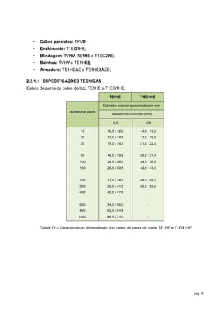 •   Cabos paralelos: TKVD;
   •   Enchimento: T1EG1HE;
   •   Blindagem: TVHV, TE1HE e T1EG2HE;
   •   Bainhas: TVHV e TE1HES;
   •   Armadura: TE1HEAE e TE1HE2AES;

2.2.1.1 ESPECIFICAÇÕES TÉCNICAS
Cabos de pares de cobre do tipo TE1HE e T1EG1HE:

                                             TE1HE              T1EG1HE

                                          Diâmetro exterior aproximado em mm
                       Número de pares
                                              Diâmetro do condutor (mm)

                                                0,6                0,9

                             10             10,5 / 12,0         14,0 / 15,5
                             20             13,0 / 14,5         17,5 / 19,0
                             30             15,0 / 16,5         21,0 / 22,5


                             50             18,0 / 19,5         25,5 / 27,0
                             100            24,5 / 26,0         34,5 / 36,0
                             150            29,0 / 30,5         42,0 / 43,5


                             200            33,0 / 34,5         48,0 / 49,5
                             300            39,0 / 41,5         56,5 / 59,0
                             400            45,0 / 47,5              -


                             600            54,0 / 56,5              -
                             800            62,0 / 64,5              -
                            1000            68,5 / 71,0              -


       Tabela 11 – Características dimensionais dos cabos de pares de cobre TE1HE e T1EG1HE




                                                                                              pág. 40
 