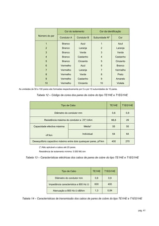 Cor do isolamento                      Cor da identificação
                   Número do par
                                         Condutor A           Condutor B       Subunidade Nº               Cor

                          1                 Branco               Azul                  1                   Azul
                          2                 Branco             Laranja                 2                 Laranja
                          3                 Branco              Verde                  3                  Verde
                          4                 Branco            Castanho                 4                 Castanho
                          5                 Branco             Cinzento                5                 Cinzento
                          6               Vermelho               Azul                  6                  Branco
                          7               Vermelho             Laranja                 7                 Vermelho
                          8               Vermelho              Verde                  8                  Preto
                          9               Vermelho            Castanho                 9                 Amarelo
                          10              Vermelho             Cinzento               10                  Violeta

As unidades de 50 e 100 pares são formadas respectivamente por 5 e por 10 subunidades de 10 pares.

                 Tabela 12 – Código de cores dos pares de cobre do tipo TE1HE e T1EG1HE


                                           Tipo de Cabo                                        TE1HE           T1EG1HE


                                    Diâmetro do condutor mm                                        0,6              0,9

                         Resistência máxima do condutor a 20 /km                              66,6               29

              Capacidade efectiva máxima                           Média*                           55              55


                                                                  Individual                        64              64
                           nF/km

             Desequilíbrio capacitivo máximo entre dois quaisquer pares, pF/km                     400              270

                    (*) Não aplicável a cabos até 20 pares.
                    Resistência de isolamento mínima: 5 000 M.km

      Tabela 13 – Características eléctricas dos cabos de pares de cobre do tipo TE1HE e T1EG1HE




                                           Tipo de Cabo                        TE1HE       T1EG1HE

                                    Diâmetro do condutor mm                     0,6          0,9

                               Impedância característica a 800 Hz              600          400

                                   Atenuação a 800 Hz dB/km                   1,3          0,84


   Tabela 14 – Características de transmissão dos cabos de pares de cobre do tipo TE1HE e T1EG1HE



                                                                                                                          pág. 41
 