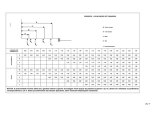 PASSEIOS - LOCALIZAÇÃO DE TUBAGENS




                                                                                                                   BT - Baixa Tensão



                                                                                                                   AT - Alta Tensão



                                                                                                                   A - Água



                                                                                                                   G - Gás



                                                                                                                   T - Telecomunicações


   LARGURA DOS
                       0,60   0,70   0,80   0,90   1,00   1,10   1,20   1,30   1,40   1,50    1,60   1,70   1,80    1,90       2,00       2,10   2,20   2,30   2,40
   PASSEIOS (m)


                  A    0,40   0,40   0,40   0,40   0,40   0,40   0,40   0,40   0,40   0,40    0,40   0,40   0,40    0,50       0,50       0,50   0,50   0,50   0,50
    AFASTAMENTO




                  B                                0,80   0,80   0,80   0,80   0,80   0,80    0,80   0,80   0,80    0,90       0,90       0,90   0,90   0,90   0,90


                  C                                                     1,10   1,10   1,10    1,10   1,10   1,10    1,30       1,30       1,30   1,40   1,40   1,40


                  D                                                                           1,40   1,40   1,40    1,60       1,60       1,60   1,80   1,80   1,80


                  BT   0,40   0,40   0,40   0,40   0,60   0,60   0,60   0,60   0,60   0,60    0,60   0,60   0,60    0,60       0,60       0,60   0,60   0,60   0,60


                  AT   1,20   1,20   1,20   1,20   1,20   1,20   1,20   1,20   1,20   1,20    1,20   1,20   1,20    1,20       1,20       1,20   1,20   1,20   1,20
    COTAS




                  A                                0,90   0,90   0,90   0,90   0,90   0,90    0,90   0,90   0,90    0,90       0,90       0,90   0,90   0,90   0,90


                  G                                                     0,60   0,60   0,60    0,60   0,60   0,60    0,60       0,60       0,60   0,60   0,60   0,60


                  T                                                                           0,80   0,80   0,80    0,80       0,80       0,80   0,80   0,80   0,80


NOTAS: A profundidade mínima refere-se à geratriz exterior superior da tubagem. Para largura de passeios superior a 2,4 m, devem ser utilizados os parâmetros
correspondentes a 2,4 m. Estes procedimentos são sempre aplicáveis, salvo eventuais disposições camarárias.




                                                                                                                                                                      pág. 51
 