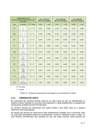 FORMAÇÕES COM
                                        Dtubos=110 mm        Dtubos=90 mm         Dtubos=50 mm
ENVOLVIMENTO EM BETÃO E UM
                                      Bloco de tubagens   Bloco de tubagens    Bloco de tubagens
         TRITUBO
  Tipo        Formação    N.º Tubos   H [m]      L [m]    H [m]      L [m]     H [m]      L [m]

   F2                      2+1T       0,210      0,280    0,190      0,240     0,150      0,220


  F2A                      2+1T       0,150      0,480    0,130      0,440     0,090      0,360



   F3                      3+1T       0,210      0,410    0,190      0,350     0,150      0,230



   F4                      4+1T       0,340      0,280    0,300      0,240     0,220      0,220



  F4A                      4+1T       0,210      0,540    0,190      0,460     0,150      0,300



   F6                      6+1T       0,340      0,410    0,300      0,350     0,220      0,230



   F8                      8+1T       0,340      0,540    0,300      0,460     0,220      0,300



   F9                      9+1T       0,470      0,410    0,410      0,350     0,290      0,230



  F10                     10 + 1 T    0,340      0,670    0,300      0,570     0,220      0,370



  F12                     12 + 1 T    0,340      0,800    0,300      0,680     0,220      0,440


         H – Pé direito
         L – Largura

              Tabela 19 – Esquema de agrupamento de tubagem com envolvimento em betão


4.2.2        CÂMARAS DE VISITA
Na construção das câmaras deverão seguir-se as boas regras da arte, as estabelecidas no
projecto e devem respeitar-se os prazos para tapamento e carga estabelecidos no regulamento
de Estruturas de Betão Armado Pré-esforçado.
As câmaras deverão ser construídas com betão C20/25 e Aço A400, salvo se o projecto
determinar outra especificação.
As tampas das câmaras de visita devem estar perfeitamente niveladas com o pavimento. Para
tal, caso haja necessidade poderá ser acrescentada a chaminé, utilizando-se para o efeito um
anel cilíndrico pré-fabricado. Nas câmaras em que não exista chaminé, estas deverão ser


                                                                                           pág. 70
 
