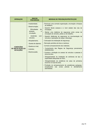 RISCOS
   OPERAÇÃO                                           MEDIDAS DE PREVENÇÃO/PROTECÇÃO
                        PREVISÍVEIS

                   - Insalubridade;           - Promover uma correcta organização, arrumação e limpeza
                                                do estaleiro;
                   - Desarrumação;
                                              - Garantir fáceis acessos e o bom estado das vias de
                   -     Dificuldades    de     circulação;
                       acessos            e
                                              - Manter uma distância de segurança entre zonas de
                       circulação;              circulação de veículos, peões ou de trabalho;
                   -     Acidentes      com   - Garantir distâncias de segurança na movimentação de
                       veículos;                veículos e operações de carga e descarga;
                   - Atropelamento;           - Colocação da sinalização de segurança;

                   - Queda de objectos;       - Remoção periódica de lixos e resíduos;

                   - Queda ao nível;          - Correcto armazenamento dos materiais;
    CONDIÇÕES
DE INSTALAÇÃO DO                              - Cumprimento das Regras de Segurança previamente
                   - Incêndio;
    ESTALEIRO                                   estabelecidas;
                   - Electrocussão.           - Controlo e limitação do acesso de veículos e pessoas à
                                                zona da obra;
                                              - Obrigatoriedade de instalação de extintores de tipo e
                                                capacidade adequadas ao risco;
                                              - Obrigatoriedade da existência de caixa de primeiros
                                                socorros no local da obra;
                                              - Proibição do armazenamento de substâncias perigosas,
                                                exceptuando nas zonas prévias e devidamente
                                                assinaladas.




                                                                                                     pág. 93
 