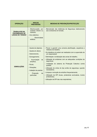 RISCOS
   OPERAÇÃO                                           MEDIDAS DE PREVENÇÃO/PROTECÇÃO
                        PREVISÍVEIS


                   - Electrocussão: por       - Manutenção das distâncias de Segurança relativamente
                     contacto directo ou        aos condutores em tensão.
  TRABALHOS NA
                     indirecto;
 PROXIMIDADE DE
LINHAS DE TENSÃO   - Arco eléctrico;
                   -          Electricidade
                       estática.




                   - Queda de objectos;       - Prever e garantir uma correcta planificação, sequência e
                                                métodos de trabalho;
                   - Queda em altura;
                                              - Os trabalhos só podem ser realizados com a supervisão de
                   - Soterramento;              um responsável;
                   - Esmagamento;             - Delimitação e sinalização das zonas de trabalho;

                   -    Acumulação      de    - Utilização de andaimes com as adequadas condições de
                       entulhos;                segurança;
                                              - Instalação do sistema de Protecção Colectiva contra
                   - Ruído;
                                                quedas;
  DEMOLIÇÕES
                   - Vibrações;               - Utilização de cintos do tipo arnês de segurança, quando
                   - Inalação de poeiras;       necessários;
                                              - Limpeza e remoção de entulhos frequentemente;
                   -      Projecção     de
                       partículas.            - Utilização de EPI (luvas, protectores auriculares, óculos
                                                protectores);
                                              - Utilização de EPI das vias respiratórias;




                                                                                                        pág. 95
 